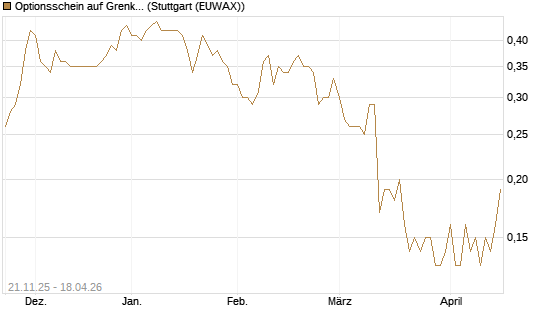 Optionsschein auf Grenke [Goldman Sachs Bank Europe SE] Chart