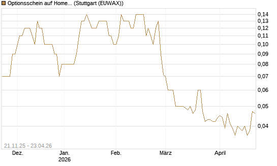 Optionsschein auf Home Depot [Goldman Sachs Bank Europe SE] Chart