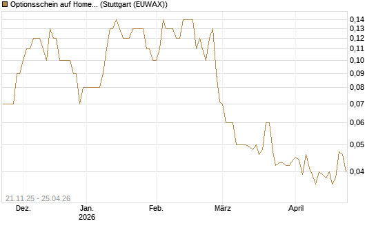 Optionsschein auf Home Depot [Goldman Sachs Bank Europe SE] Chart