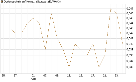 Optionsschein auf Home Depot [Goldman Sachs Bank Europe SE] Chart