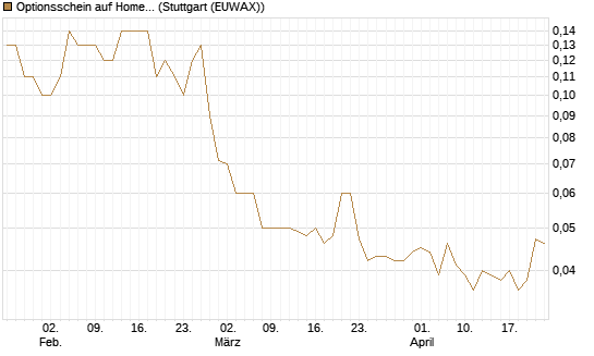Optionsschein auf Home Depot [Goldman Sachs Bank Europe SE] Chart