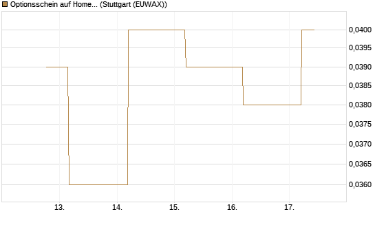 Optionsschein auf Home Depot [Goldman Sachs Bank Europe SE] Chart