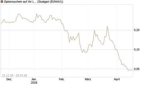 Optionsschein auf Air Liquide [Goldman Sachs Bank Europe SE] Chart
