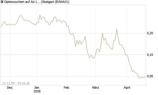 Optionsschein auf Air Liquide [Goldman Sachs Bank Europe SE] Chart