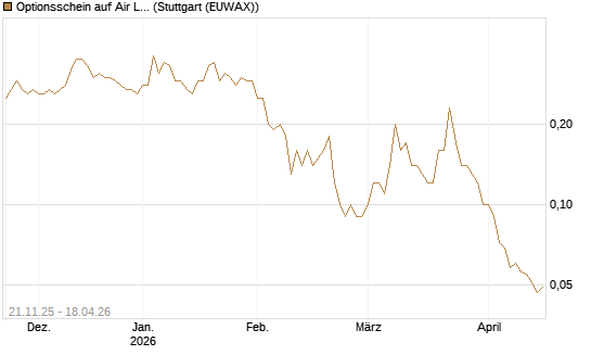 Optionsschein auf Air Liquide [Goldman Sachs Bank Europe SE] Chart