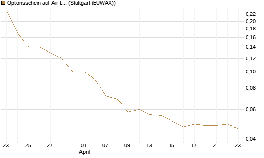 Optionsschein auf Air Liquide [Goldman Sachs Bank Europe SE] Chart