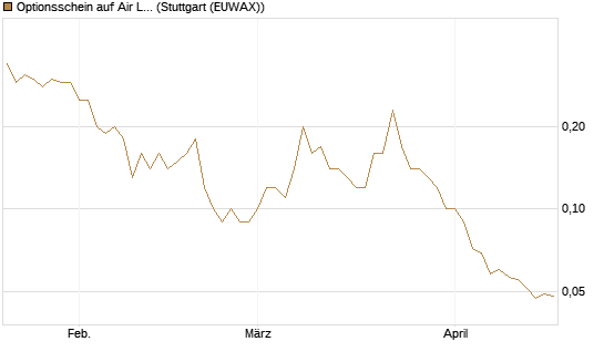 Optionsschein auf Air Liquide [Goldman Sachs Bank Europe SE] Chart