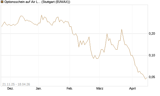 Optionsschein auf Air Liquide [Goldman Sachs Bank Europe SE] Chart