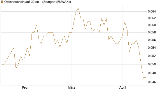 Optionsschein auf JD.com [Goldman Sachs Bank Europe SE] Chart