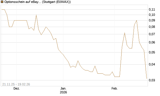 Optionsschein auf eBay [Goldman Sachs Bank Europe SE] Chart