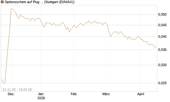 Optionsschein auf Plug Power [Goldman Sachs Bank Europe SE] Chart