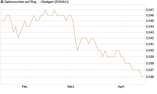 Optionsschein auf Plug Power [Goldman Sachs Bank Europe SE] Chart