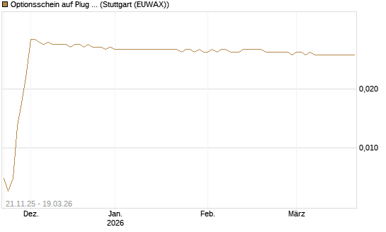 Optionsschein auf Plug Power [Goldman Sachs Bank Europe SE] Chart