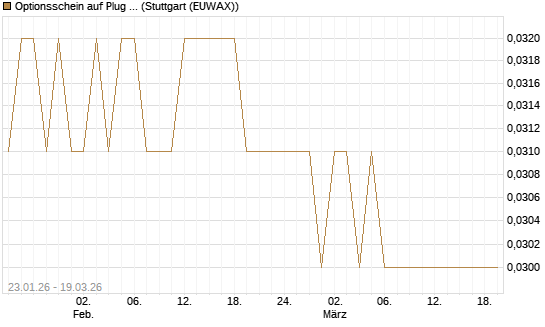 Optionsschein auf Plug Power [Goldman Sachs Bank Europe SE] Chart