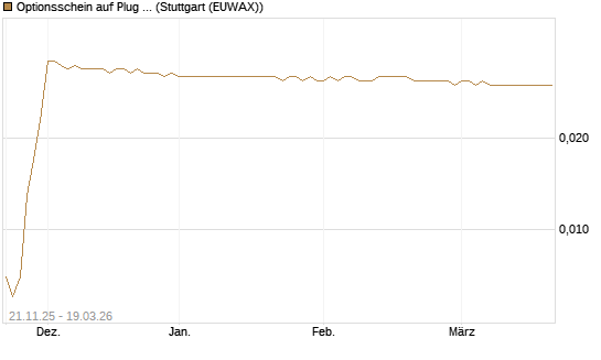Optionsschein auf Plug Power [Goldman Sachs Bank Europe SE] Chart