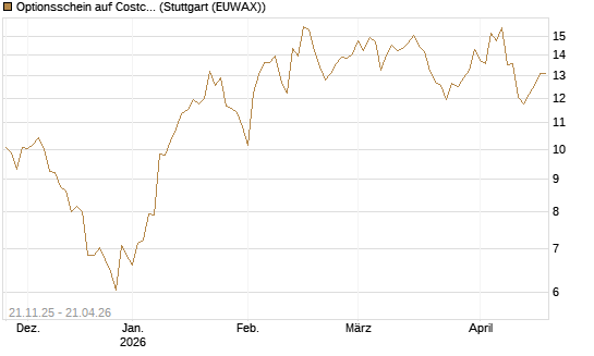 Optionsschein auf Costco Wholesale [Goldman Sachs Bank Europe SE] Chart