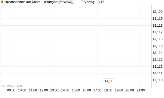 Optionsschein auf Costco Wholesale [Goldman Sachs Bank Europe SE] Chart