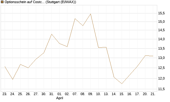 Optionsschein auf Costco Wholesale [Goldman Sachs Bank Europe SE] Chart