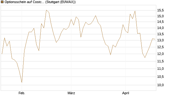 Optionsschein auf Costco Wholesale [Goldman Sachs Bank Europe SE] Chart