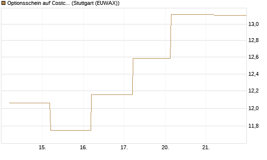 Optionsschein auf Costco Wholesale [Goldman Sachs Bank Europe SE] Chart