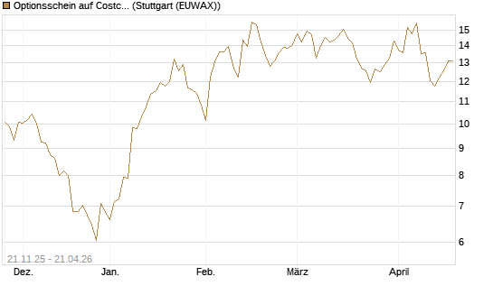 Optionsschein auf Costco Wholesale [Goldman Sachs Bank Europe SE] Chart