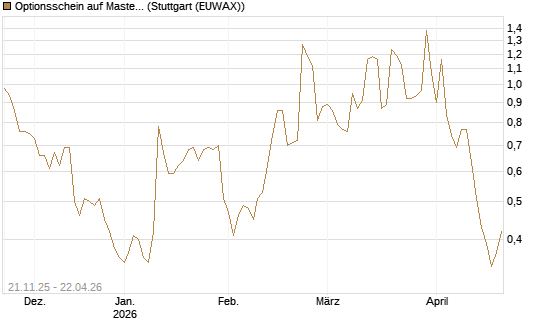 Optionsschein auf Mastercard [Goldman Sachs Bank Europe SE] Chart