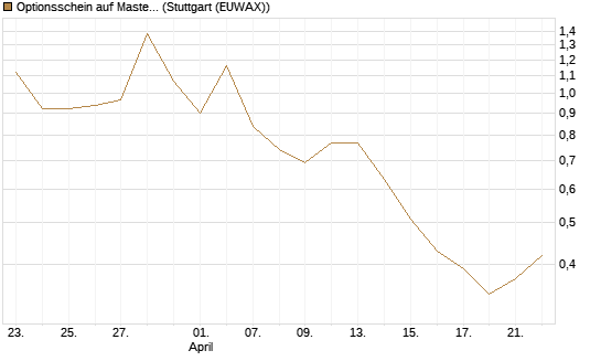 Optionsschein auf Mastercard [Goldman Sachs Bank Europe SE] Chart