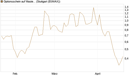Optionsschein auf Mastercard [Goldman Sachs Bank Europe SE] Chart