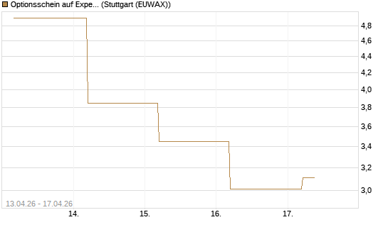 Optionsschein auf Expedia Group [Goldman Sachs Bank Europe SE] Chart