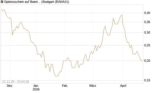 Optionsschein auf Boeing [Goldman Sachs Bank Europe SE] Chart
