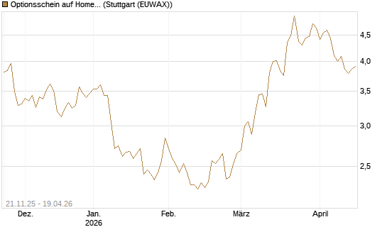 Optionsschein auf Home Depot [Goldman Sachs Bank Europe SE] Chart