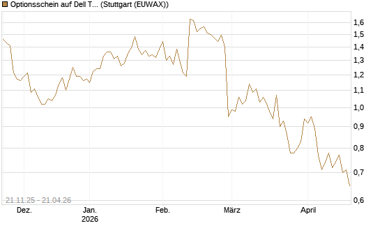 Optionsschein auf Dell Technologies [Goldman Sachs Bank Europe SE] Chart
