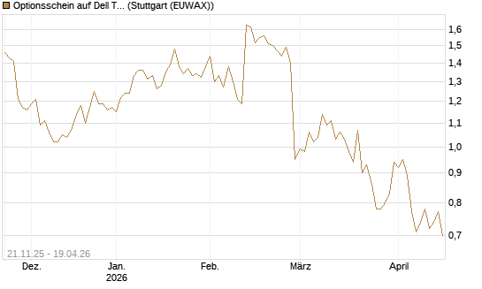 Optionsschein auf Dell Technologies [Goldman Sachs Bank Europe SE] Chart