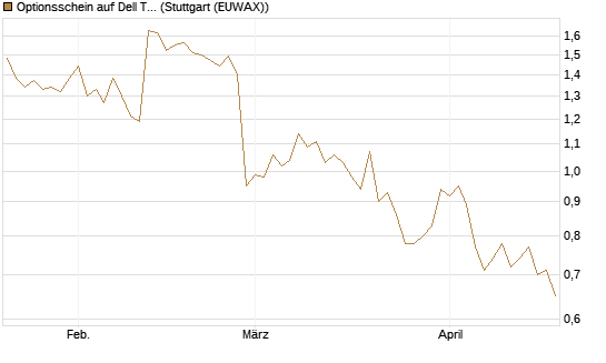 Optionsschein auf Dell Technologies [Goldman Sachs Bank Europe SE] Chart