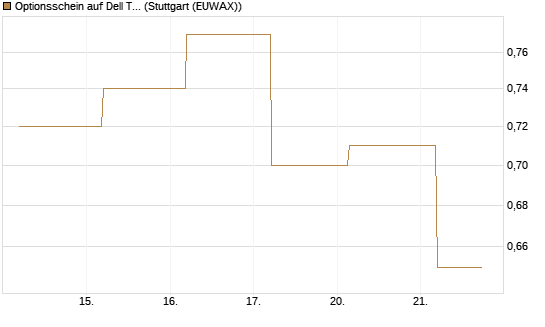 Optionsschein auf Dell Technologies [Goldman Sachs Bank Europe SE] Chart