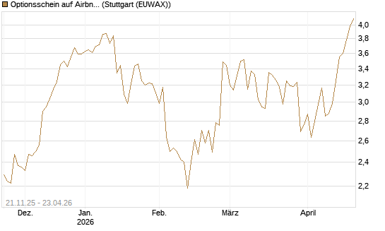 Optionsschein auf Airbnb [Goldman Sachs Bank Europe SE] Chart