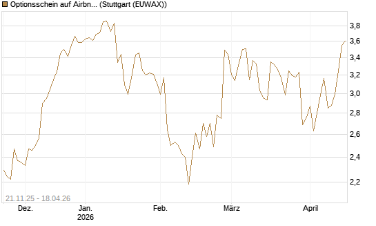 Optionsschein auf Airbnb [Goldman Sachs Bank Europe SE] Chart