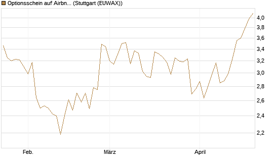 Optionsschein auf Airbnb [Goldman Sachs Bank Europe SE] Chart