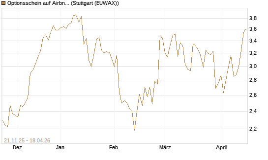 Optionsschein auf Airbnb [Goldman Sachs Bank Europe SE] Chart