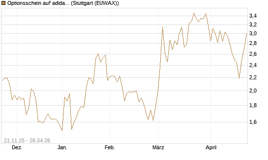 Optionsschein auf adidas [Goldman Sachs Bank Europe SE] Chart