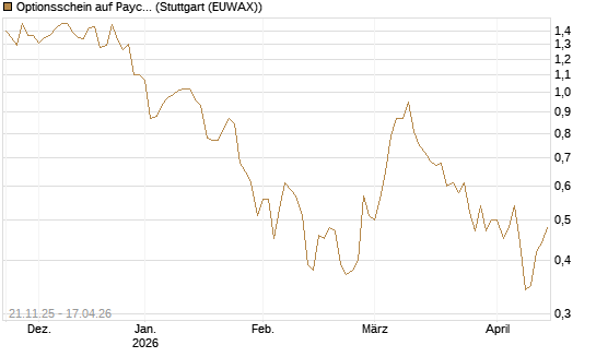 Optionsschein auf Paycom Software [Goldman Sachs Bank Europe SE] Chart