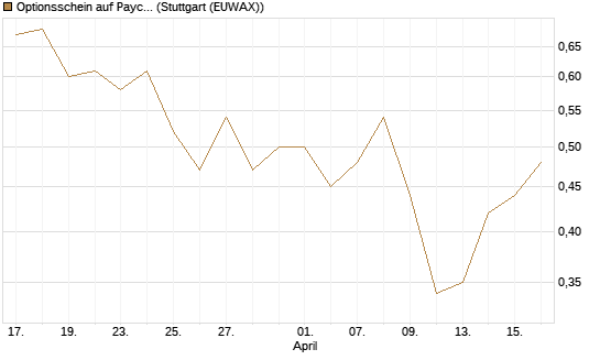 Optionsschein auf Paycom Software [Goldman Sachs Bank Europe SE] Chart