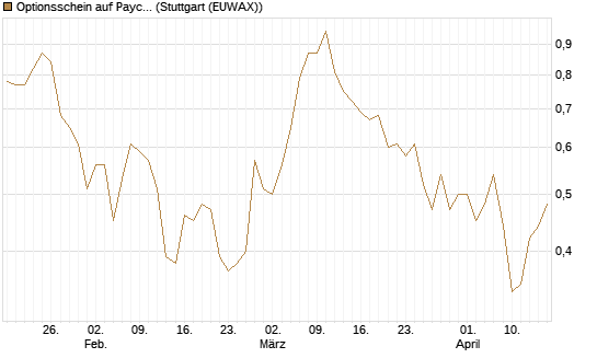 Optionsschein auf Paycom Software [Goldman Sachs Bank Europe SE] Chart
