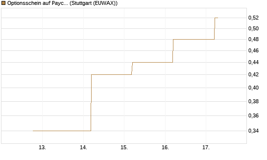 Optionsschein auf Paycom Software [Goldman Sachs Bank Europe SE] Chart