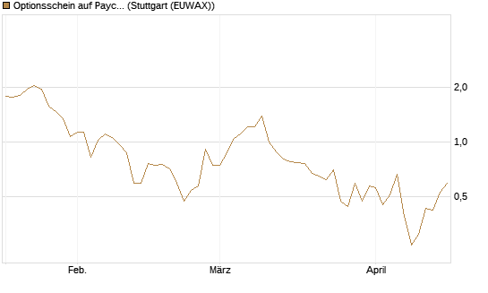 Optionsschein auf Paycom Software [Goldman Sachs Bank Europe SE] Chart