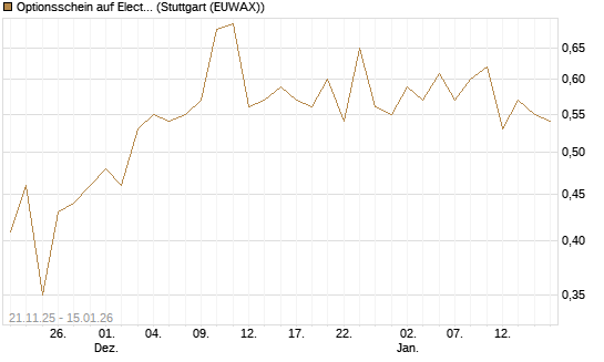 Optionsschein auf Electronic Arts [Goldman Sachs Bank Europe SE] Chart