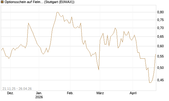 Optionsschein auf Fielmann Group [Goldman Sachs Bank Europe SE] Chart