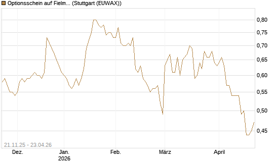 Optionsschein auf Fielmann Group [Goldman Sachs Bank Europe SE] Chart