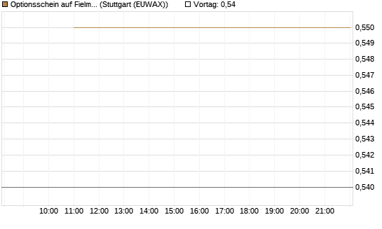 Optionsschein auf Fielmann Group [Goldman Sachs Bank Europe SE] Chart