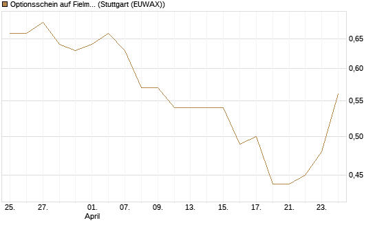 Optionsschein auf Fielmann Group [Goldman Sachs Bank Europe SE] Chart
